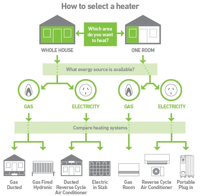 Most deals efficient heating